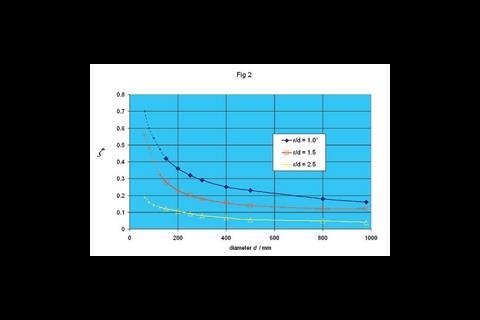 Figure 2: The variation of z with diameter for segmented 90° ductwork bends. Mean Reynolds number = 1 x 105 